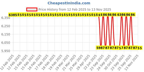 moglix.com Lab Plus Heat Resistant Serial Number Label 13x30 mm, LP-7025 lab plus Price History Graph from 12 Feb 2025 to 13 Nov 2025