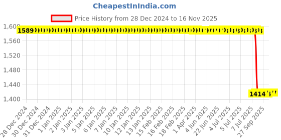 moglix.com Lab Plus Heat Resistant Spare Cap, LP-13947 lab plus Price History Graph from 28 Dec 2024 to 15 Nov 2025
