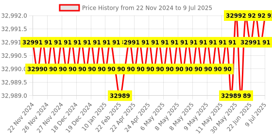 moglix.com Lab Plus Heating Mantle for Flask MS-e Series 100 ml, LP-12387 lab plus Price History Graph from 22 Nov 2024 to 9 Jul 2025