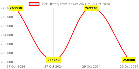 moglix.com Lab Plus Heating Mantle for Flask MS-e Series 1000 ml, LP-12391 (Pack of 5) lab plus Price History Graph from 27 Oct 2024 to 29 Oct 2024