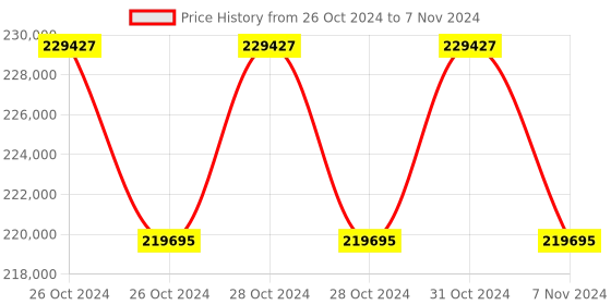 moglix.com Lab Plus Heating Mantle for Flask MS-e Series 200 ml, LP-12388 (Pack of 5) lab plus Price History Graph from 26 Oct 2024 to 7 Nov 2024