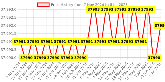 moglix.com Lab Plus Heating Mantle for Flask MS-e Series 500 ml, LP-12390 lab plus Price History Graph from 7 Nov 2024 to 8 Jul 2025