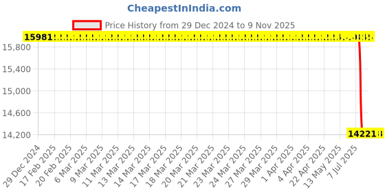 moglix.com Lab Plus Heating Tape (Frexelec) 3mm Thickness, LP-12363 lab plus Price History Graph from 29 Dec 2024 to 9 Nov 2025