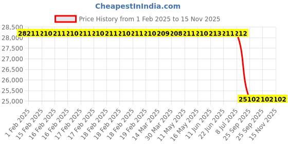 moglix.com Lab Plus Heating Tape (Frexelec) 3mm Thickness, LP-12364 lab plus Price History Graph from 1 Feb 2025 to 15 Nov 2025