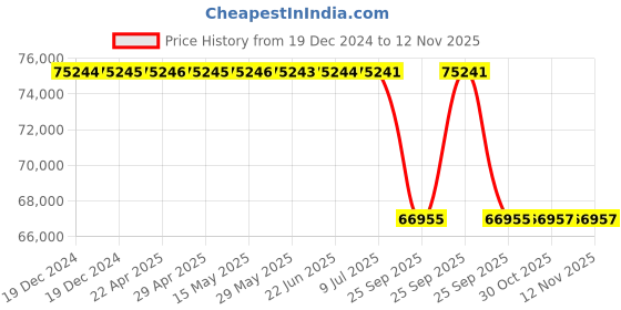 moglix.com Lab Plus Heating Tape (Frexelec) 3mm Thickness, LP-12374 lab plus Price History Graph from 19 Dec 2024 to 11 Nov 2025