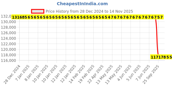 moglix.com Lab Plus Heating Tape (Frexelec) 3mm Thickness, LP-12376 lab plus Price History Graph from 28 Dec 2024 to 13 Nov 2025