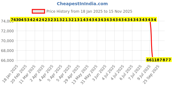 moglix.com Lab Plus Heavy Alloy Plate Tungsten Alloy, LP-10476 lab plus Price History Graph from 18 Jan 2025 to 15 Nov 2025
