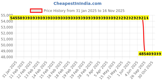 moglix.com Lab Plus Heavy Alloy Plate Tungsten Alloy, LP-10479 lab plus Price History Graph from 31 Jan 2025 to 16 Nov 2025