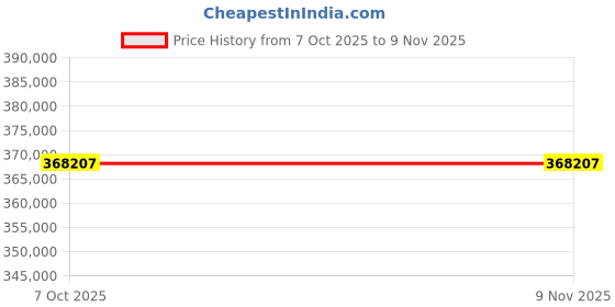 moglix.com Lab Plus Heavy Alloy Plate Tungsten Alloy, LP-10479 (Pack of 5) lab plus Price History Graph from 7 Oct 2025 to 8 Nov 2025