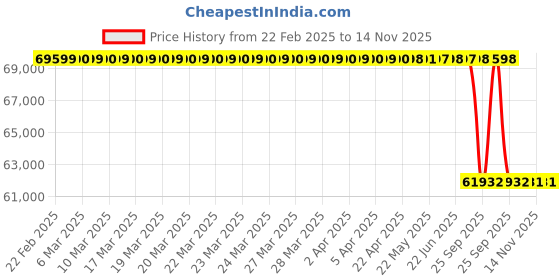 moglix.com Lab Plus Heavy Alloy Plate Tungsten Alloy, LP-10480 lab plus Price History Graph from 22 Feb 2025 to 13 Nov 2025