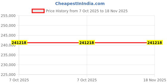 moglix.com Lab Plus Heavy Alloy Round Bar Tungsten Alloy 25.0x50 mm, LP-7689 (Pack of 5) lab plus Price History Graph from 7 Oct 2025 to 18 Nov 2025