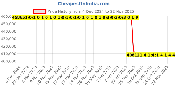 moglix.com Lab Plus Heavy Desiccator Magnet Packing Door Specification Approximately 35 Kg/sheet, LP-1572 lab plus Price History Graph from 4 Dec 2024 to 22 Nov 2025
