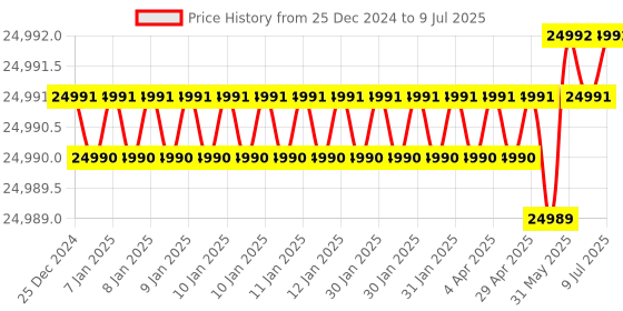 moglix.com Lab Plus Heavy Desiccator Slide Rail Shelf, LP-1664 lab plus Price History Graph from 25 Dec 2024 to 9 Jul 2025
