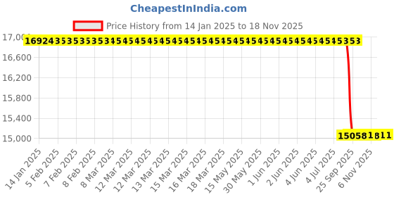 moglix.com Lab Plus Hemocytometer Counting Chamber, LP-500 lab plus Price History Graph from 14 Jan 2025 to 18 Nov 2025