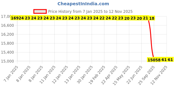 moglix.com Lab Plus Hemocytometer Counting Chamber, LP-544 lab plus Price History Graph from 7 Jan 2025 to 12 Nov 2025