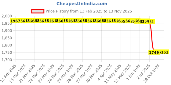 moglix.com Lab Plus Hemocytometer Glass Cover, LP-501 (Pack of 10) lab plus Price History Graph from 13 Feb 2025 to 13 Nov 2025