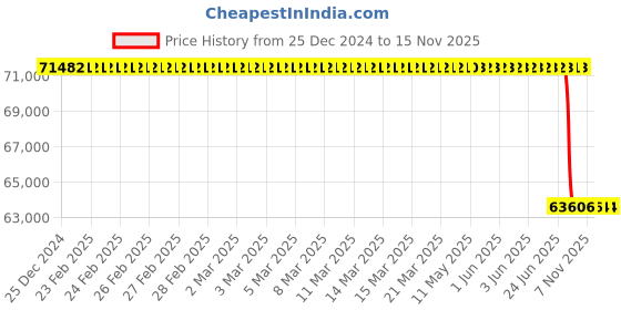 moglix.com Lab Plus High Corrosion Resistance Pressure Gauge, LP-13590 lab plus Price History Graph from 25 Dec 2024 to 15 Nov 2025