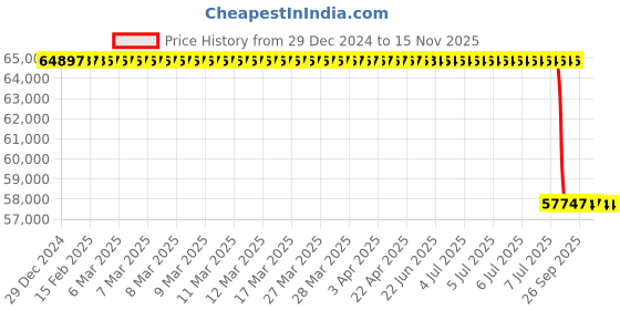 moglix.com Lab Plus High Heat Resistant Silica Cloth Sleeve, LP-10901 lab plus Price History Graph from 29 Dec 2024 to 15 Nov 2025