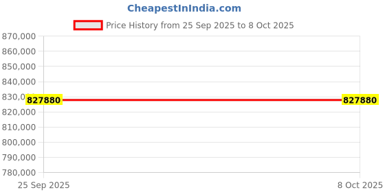moglix.com Lab Plus High Load XY Axis Stage 294 N Load capacity 400x300 mm, LP-12930 lab plus Price History Graph from 25 Sep 2025 to 7 Oct 2025
