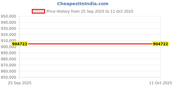 moglix.com Lab Plus High Load XY Axis Stage 392 N Load capacity 300x300 mm, LP-12931 lab plus Price History Graph from 25 Sep 2025 to 11 Oct 2025