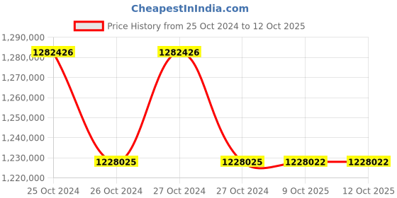 moglix.com Lab Plus High Power Digital Hot Plate HP-1 Series, LP-12585 (Pack of 5) lab plus Price History Graph from 25 Oct 2024 to 12 Oct 2025
