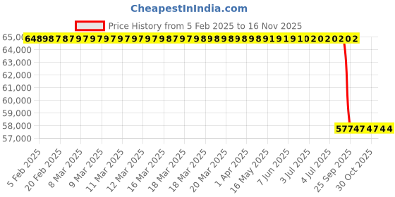 moglix.com Lab Plus High Power Homogenizer, LP-9277 lab plus Price History Graph from 5 Feb 2025 to 16 Nov 2025