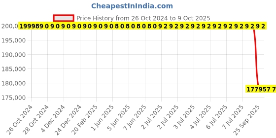 moglix.com Lab Plus High Power Program Hot Plate HP-2 Series, LP-12584 lab plus Price History Graph from 26 Oct 2024 to 8 Oct 2025