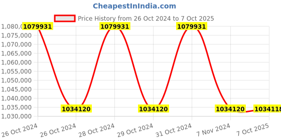 moglix.com Lab Plus High Power Program Lab Hot Plate 1300 W, LP-12572 (Pack of 5) lab plus Price History Graph from 26 Oct 2024 to 7 Oct 2025