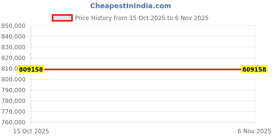 moglix.com Lab Plus High Precision Electroformed Sieve 13 ?m, LP-5581 (Pack of 2) lab plus Price History Graph from 15 Oct 2025 to 5 Nov 2025