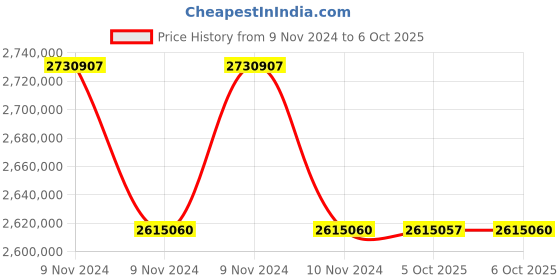 moglix.com Lab Plus High Precision Electroformed Sieve 13 ?m, LP-5581 (Pack of 5) lab plus Price History Graph from 9 Nov 2024 to 6 Oct 2025