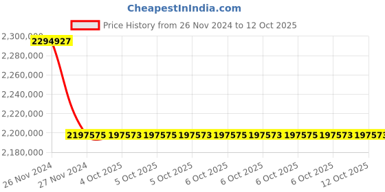 moglix.com Lab Plus High Precision Electroformed Sieve 13 ?m, LP-5658 (Pack of 5) lab plus Price History Graph from 26 Nov 2024 to 11 Oct 2025
