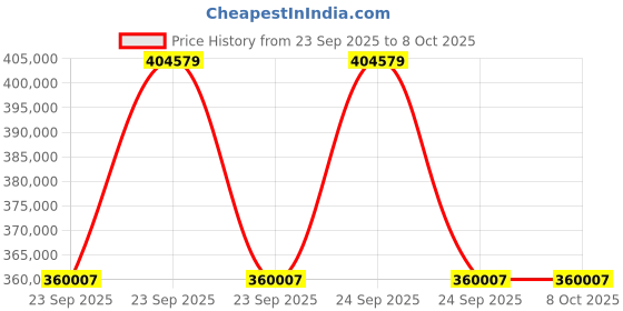 moglix.com Lab Plus High Precision Electroformed Sieve 13 μm, LP-5581 lab plus Price History Graph from 23 Sep 2025 to 8 Oct 2025
