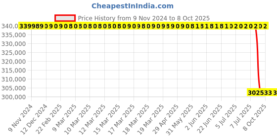 moglix.com Lab Plus High Precision Electroformed Sieve 13 μm, LP-5629 lab plus Price History Graph from 9 Nov 2024 to 8 Oct 2025