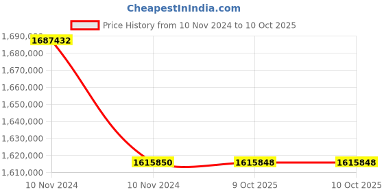 moglix.com Lab Plus High Precision Electroformed Sieve 15 ?m, LP-5578 (Pack of 5) lab plus Price History Graph from 10 Nov 2024 to 9 Oct 2025