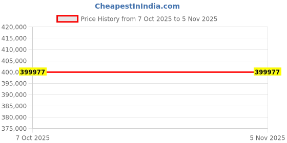 moglix.com Lab Plus High Precision Electroformed Sieve 15 ?m, LP-5626 (Pack of 2) lab plus Price History Graph from 7 Oct 2025 to 4 Nov 2025
