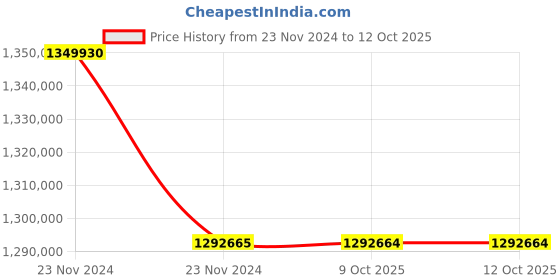 moglix.com Lab Plus High Precision Electroformed Sieve 15 ?m, LP-5626 (Pack of 5) lab plus Price History Graph from 23 Nov 2024 to 12 Oct 2025