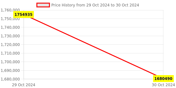 moglix.com Lab Plus High Precision Electroformed Sieve 15 ?m, LP-5628 (Pack of 5) lab plus Price History Graph from 29 Oct 2024 to 30 Oct 2024