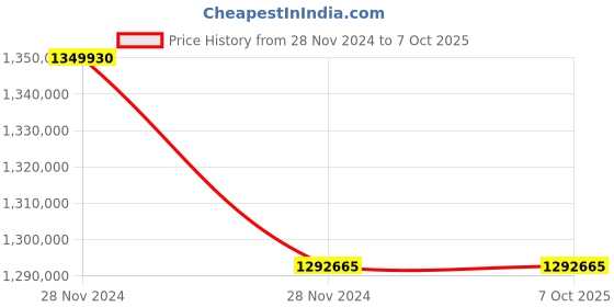 moglix.com Lab Plus High Precision Electroformed Sieve 15 ?m, LP-5655 (Pack of 5) lab plus Price History Graph from 28 Nov 2024 to 6 Oct 2025