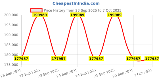 moglix.com Lab Plus High Precision Electroformed Sieve 15 μm, LP-5655 lab plus Price History Graph from 23 Sep 2025 to 6 Oct 2025