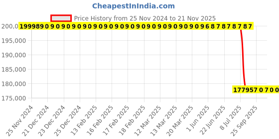 moglix.com Lab Plus High Precision Electroformed Sieve 15 μm, LP-5656 lab plus Price History Graph from 25 Nov 2024 to 20 Nov 2025