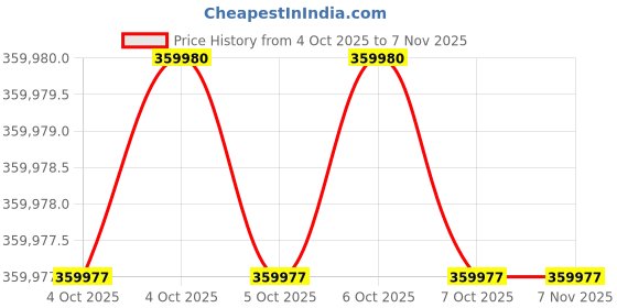 moglix.com Lab Plus High Precision Electroformed Sieve 17 ?m, LP-5624 (Pack of 2) lab plus Price History Graph from 4 Oct 2025 to 5 Nov 2025