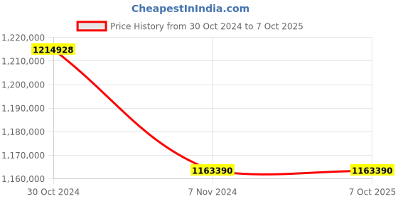 moglix.com Lab Plus High Precision Electroformed Sieve 17 ?m, LP-5652 (Pack of 5) lab plus Price History Graph from 30 Oct 2024 to 6 Oct 2025