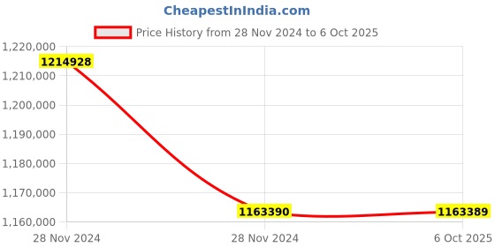 moglix.com Lab Plus High Precision Electroformed Sieve 17 ?m, LP-5653 (Pack of 5) lab plus Price History Graph from 28 Nov 2024 to 6 Oct 2025