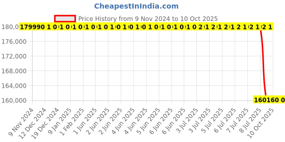 moglix.com Lab Plus High Precision Electroformed Sieve 17 μm, LP-5572 lab plus Price History Graph from 9 Nov 2024 to 9 Oct 2025