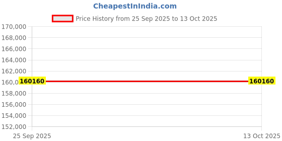 moglix.com Lab Plus High Precision Electroformed Sieve 17 μm, LP-5624 lab plus Price History Graph from 25 Sep 2025 to 12 Oct 2025