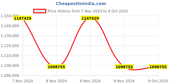 moglix.com Lab Plus High Precision Electroformed Sieve 21 ?m, LP-5566 (Pack of 5) lab plus Price History Graph from 7 Nov 2024 to 9 Oct 2025