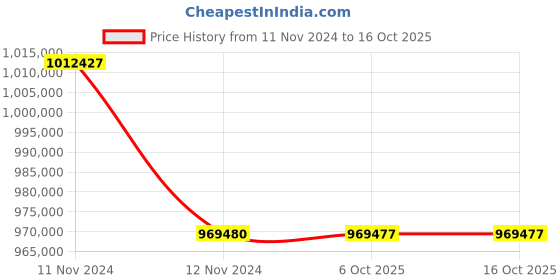 moglix.com Lab Plus High Precision Electroformed Sieve 21 ?m, LP-5620 (Pack of 5) lab plus Price History Graph from 11 Nov 2024 to 16 Oct 2025