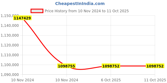 moglix.com Lab Plus High Precision Electroformed Sieve 21 ?m, LP-5650 (Pack of 5) lab plus Price History Graph from 10 Nov 2024 to 11 Oct 2025