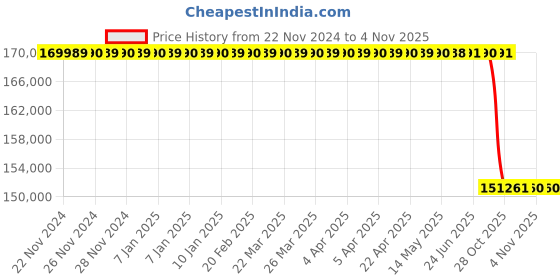moglix.com Lab Plus High Precision Electroformed Sieve 21 μm, LP-5564 lab plus Price History Graph from 22 Nov 2024 to 31 Oct 2025