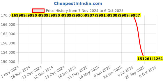 moglix.com Lab Plus High Precision Electroformed Sieve 21 μm, LP-5622 lab plus Price History Graph from 7 Nov 2024 to 6 Oct 2025